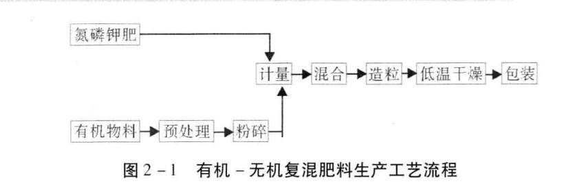 有机-无机复混肥的生产